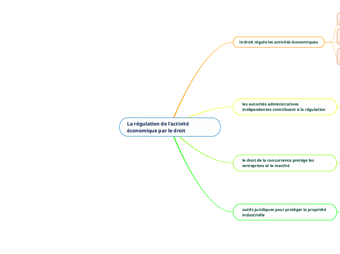 La Régulation De L'activité économique Par...- Mind Map